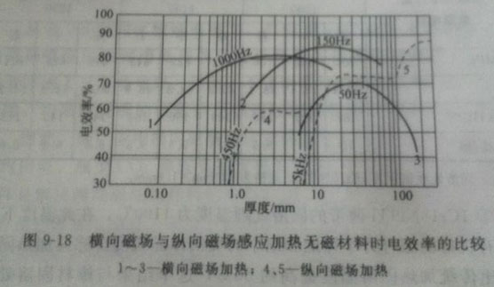 奥氏体不锈钢带材进行横向磁场加热固溶处理,中频加热设备