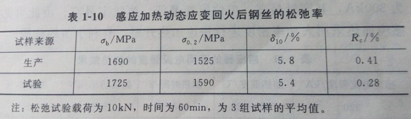 中频加热设备对预应力钢材进行热处理